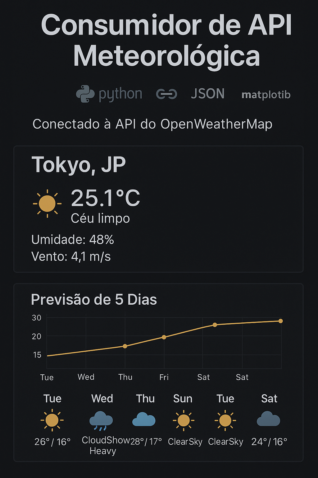 API Climática
