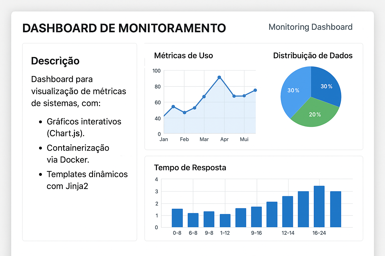 Dashboard Monitoramento